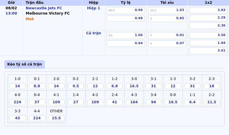 Nhận Định Newcastle Jets Fc Vs Melbourne Victory Fc Cuộc So Tài Chênh Lệch Tại Giải Vđqg Úc 1 Thông Tin Bảng Tỷ Lệ Kèo Bóng Đá Newcastle Jets Fc Vs Melbourne Victory Fc