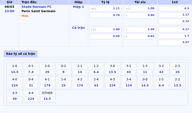 Thông Tin Bảng Tỷ Lệ Kèo Bóng Đá Stade Rennais Fc Vs Paris Saint Germain